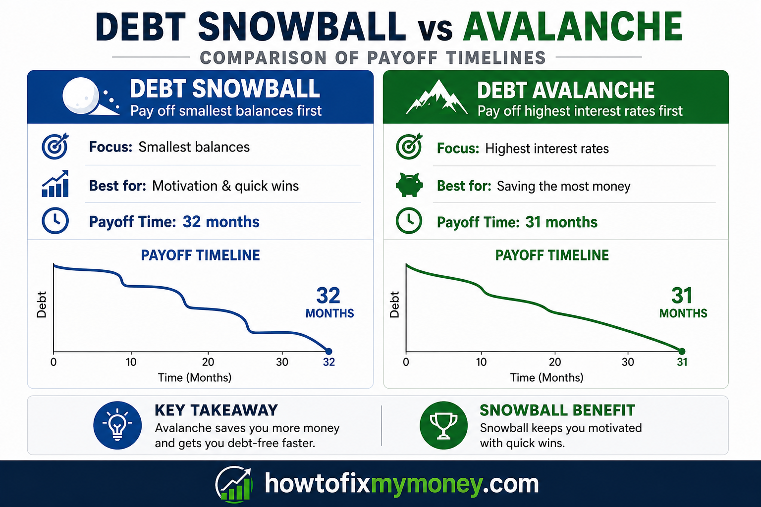 Debt snowball vs avalanche comparison chart showing payoff timelines and total interest