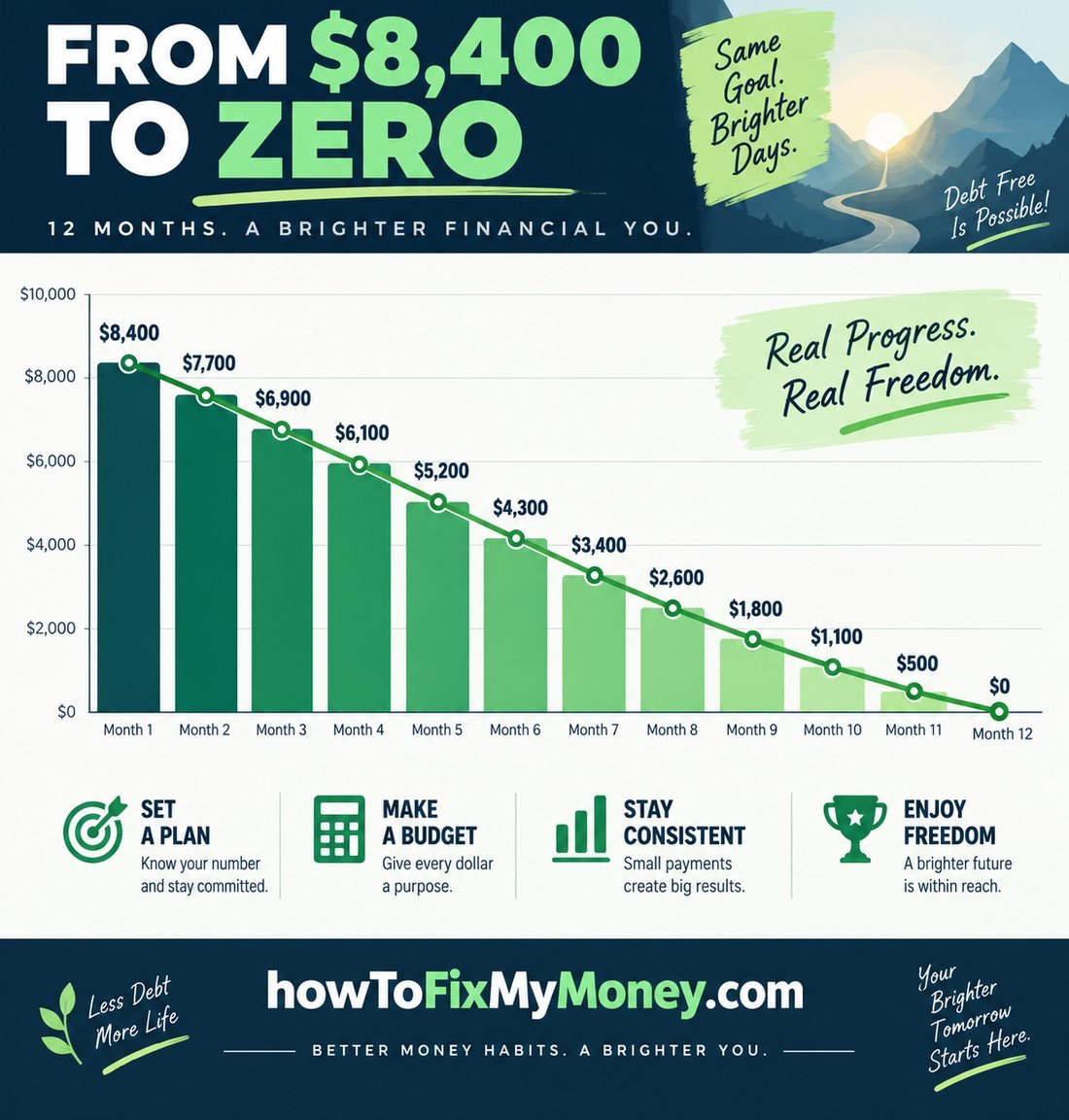 Debt payoff chart showing a balance falling from $8,400 to zero over 12 months