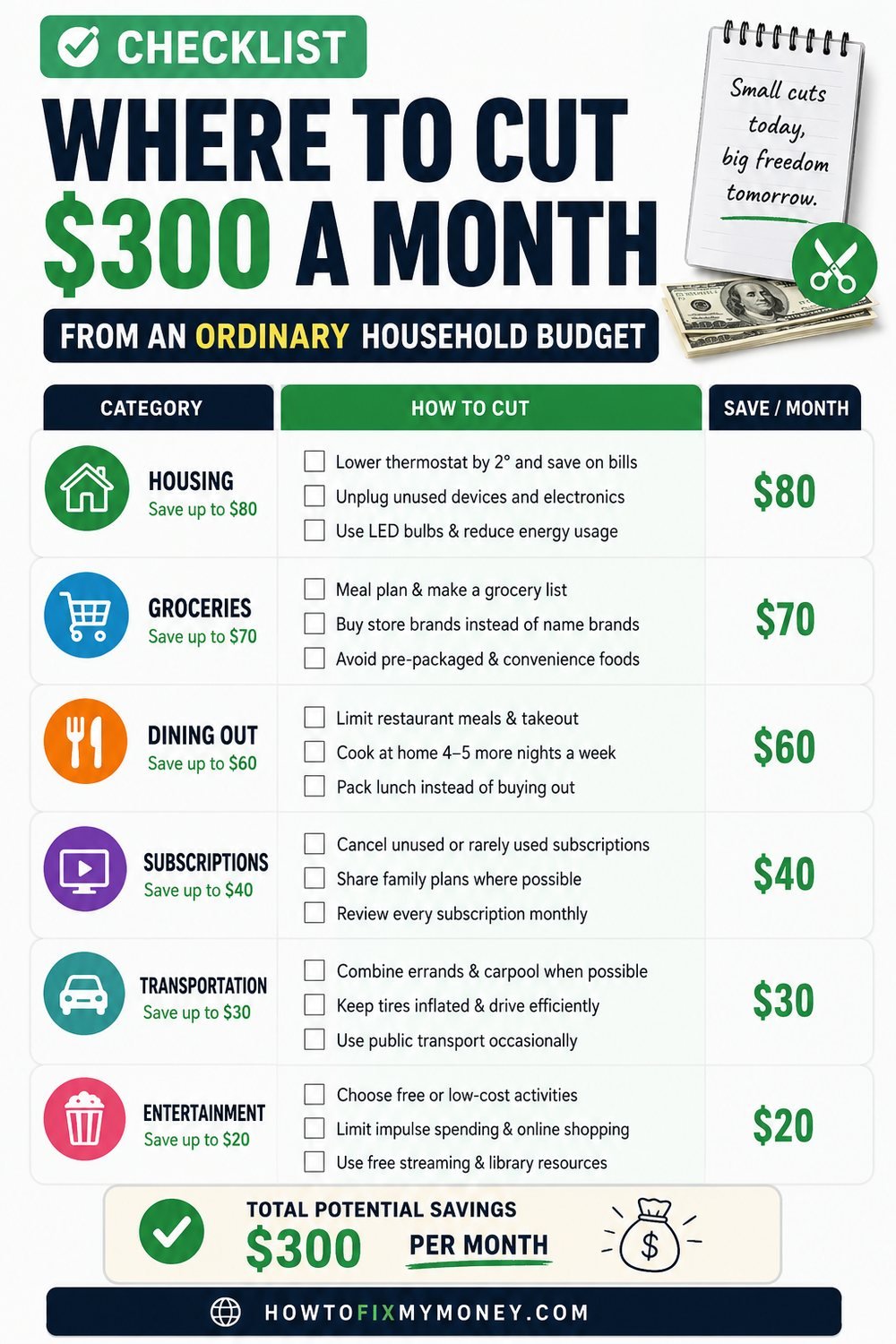 Checklist showing where to cut $300 a month from an ordinary household budget